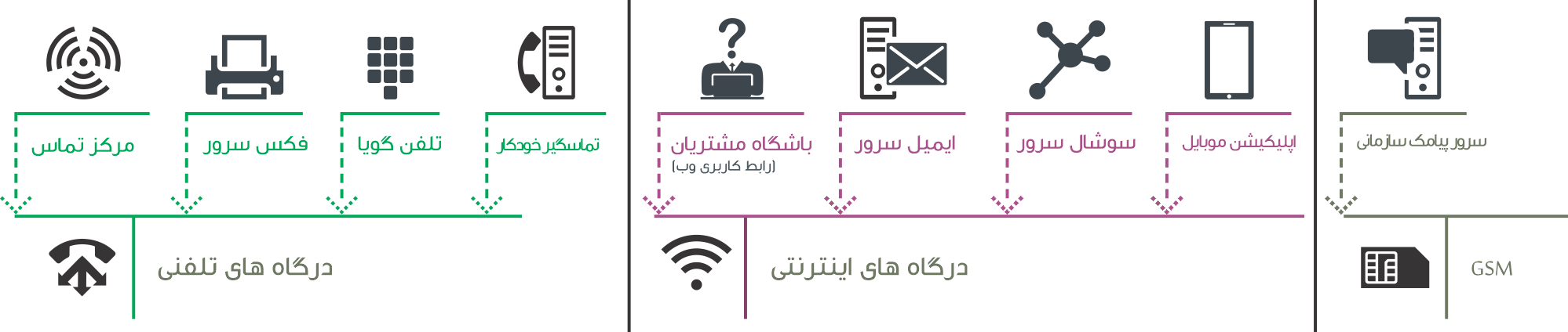Setiran communication modules persianF ماژول های ارتباطی ستیران در BPMS