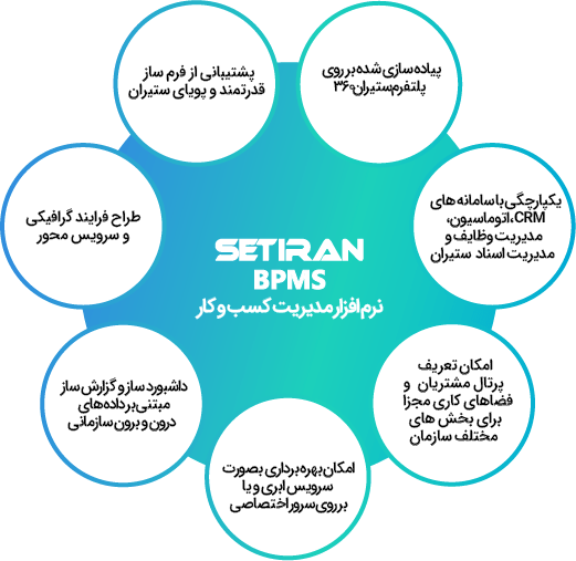نرم افزار BPMS - فرآیندهای کسب و کار