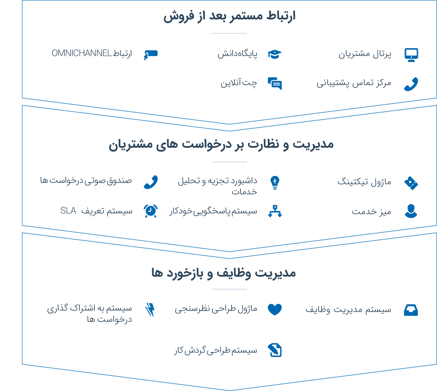 Why-Choose-setiran-Service@2x-(1) ابزار های خدمات پس از فروش سی آر ام ستیران