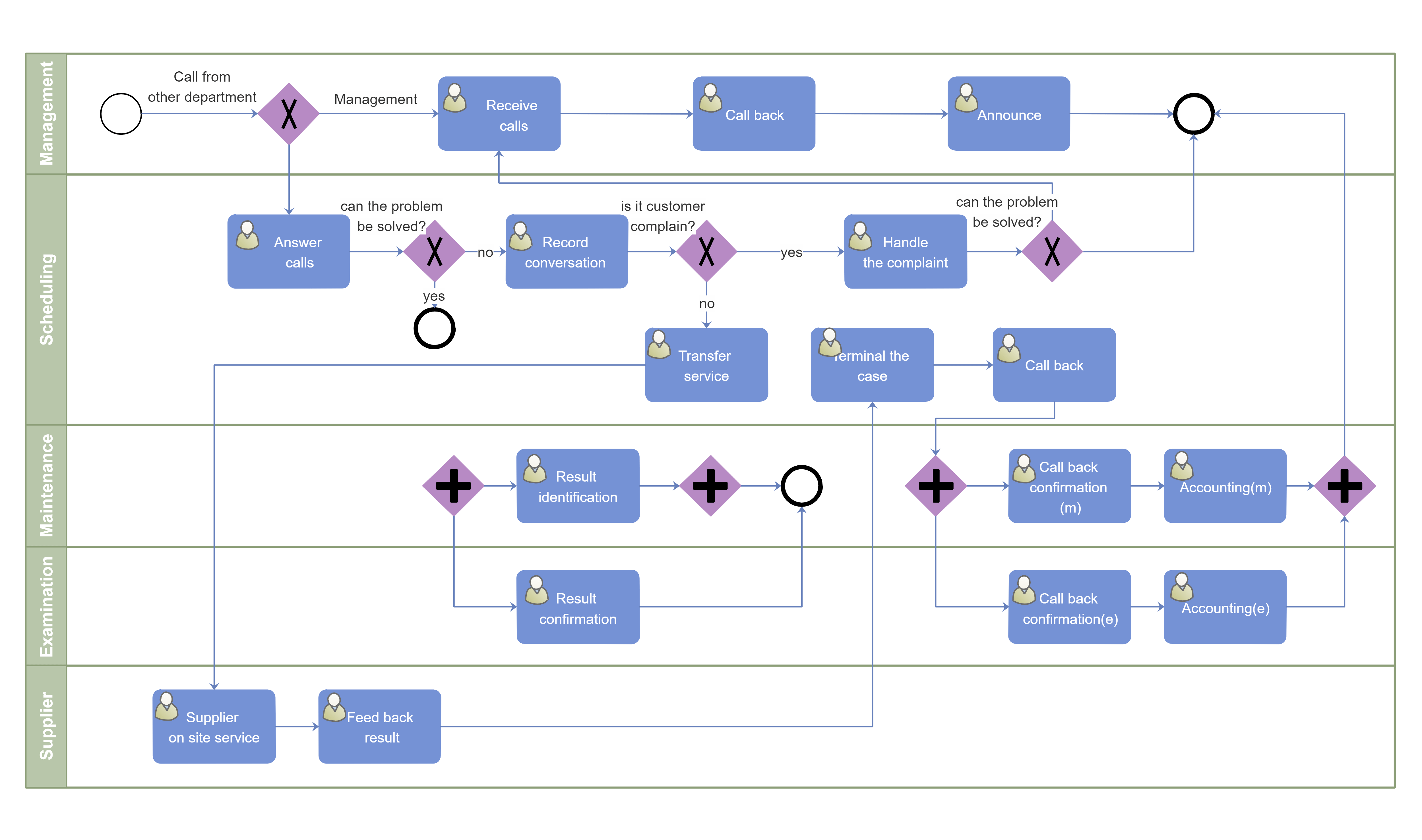 BPMN2 Example - نمونه پیچیدگی در فرآیند