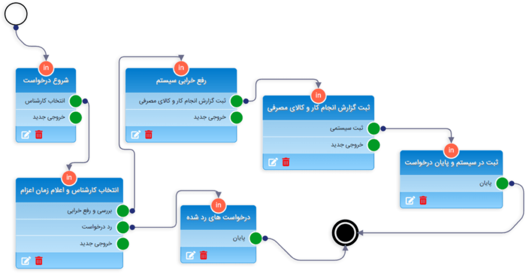 Setiran Workflow Builder schema