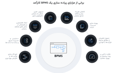 معیارهای انتخاب بهترین نرم افزار BPMS - ستیران