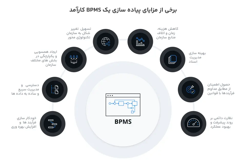 مزایای-BPMS